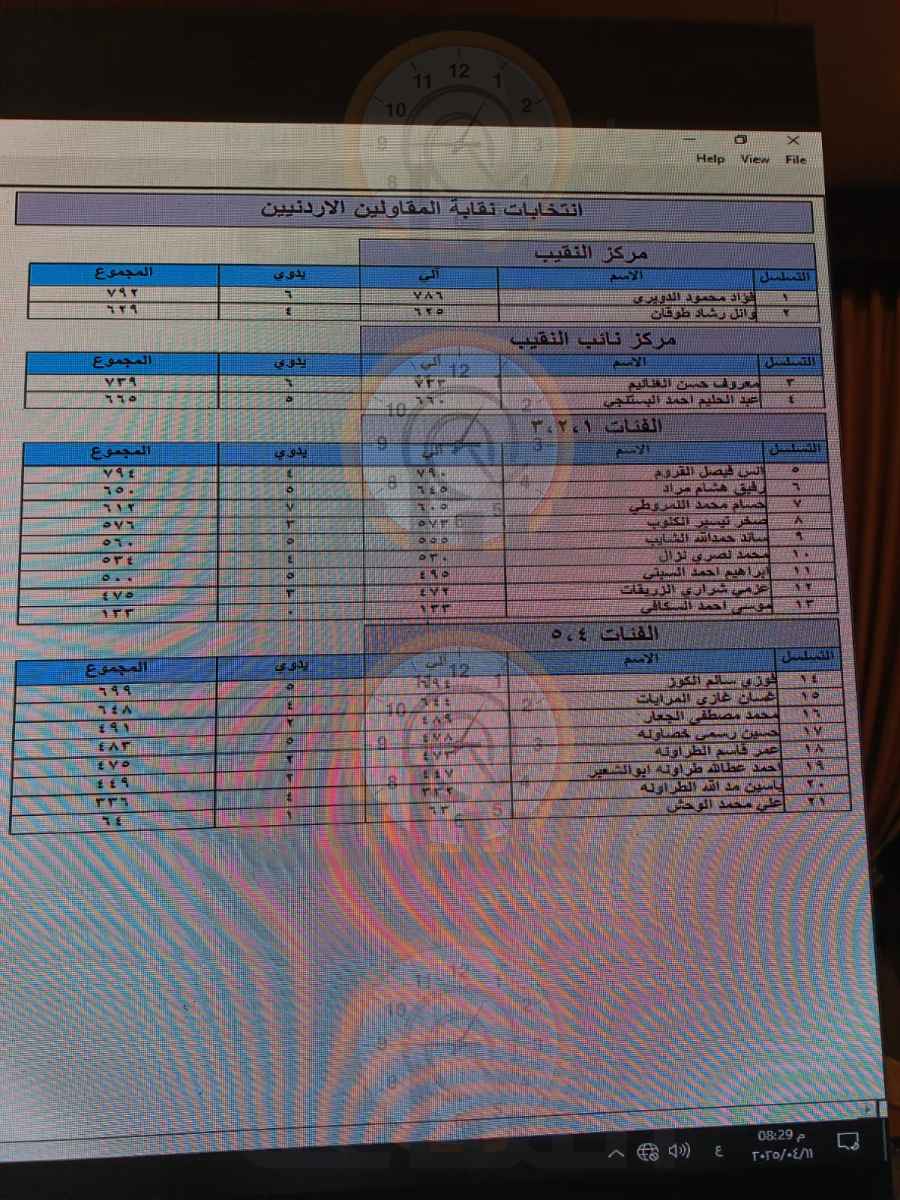 الدويري نقيبا للمقاولين الأردنيين (نتائج كاملة
