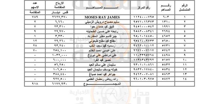 بنكان وشركتان تدعو أردنيين لاستلام أموالهم..