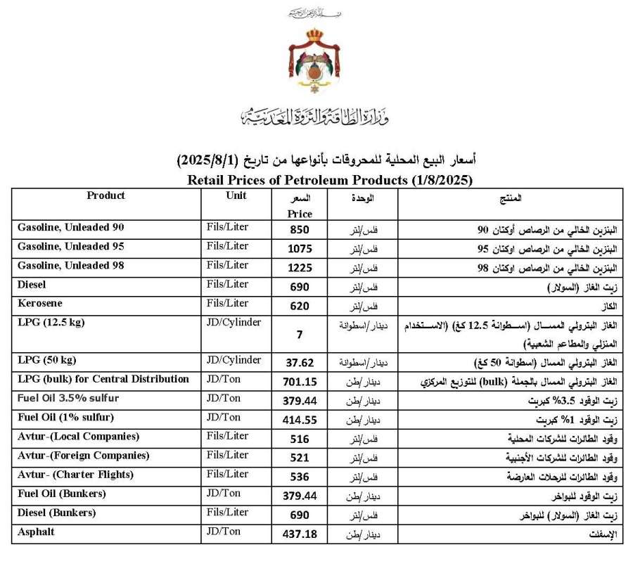 الحكومة الأردنية تخفض أسعار البنزين وترفع