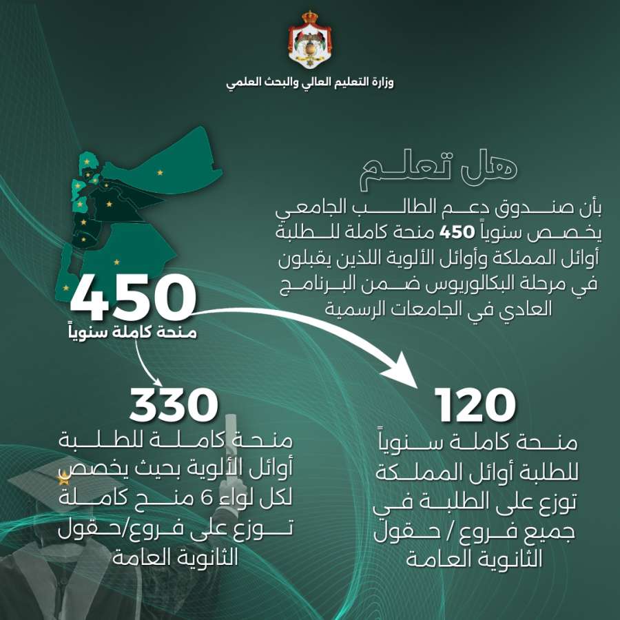 التعليم العالي توضح أعداد المنح الكاملة