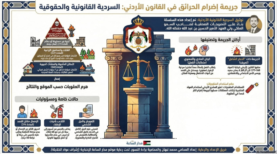 السلسلة القانونية (122): جريمة إضرام الحرائق