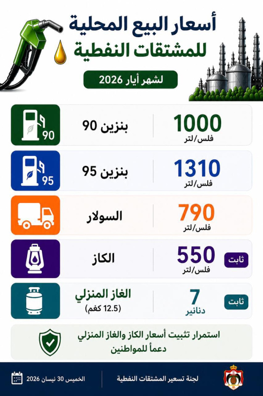 الحكومة الأردنية ترفع أسعار المشتقات النفطية