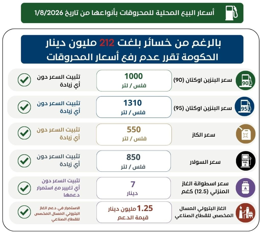 الحكومة الأردنية تعلن أسعار البنزين والديزل
