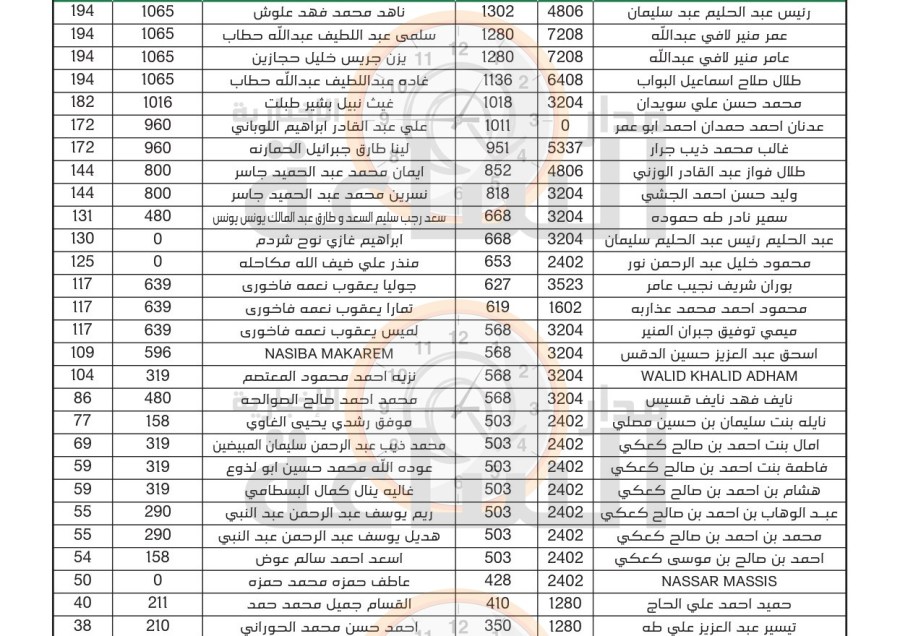 لمن يعرفهم.. مبالغ أردنيين في بنك