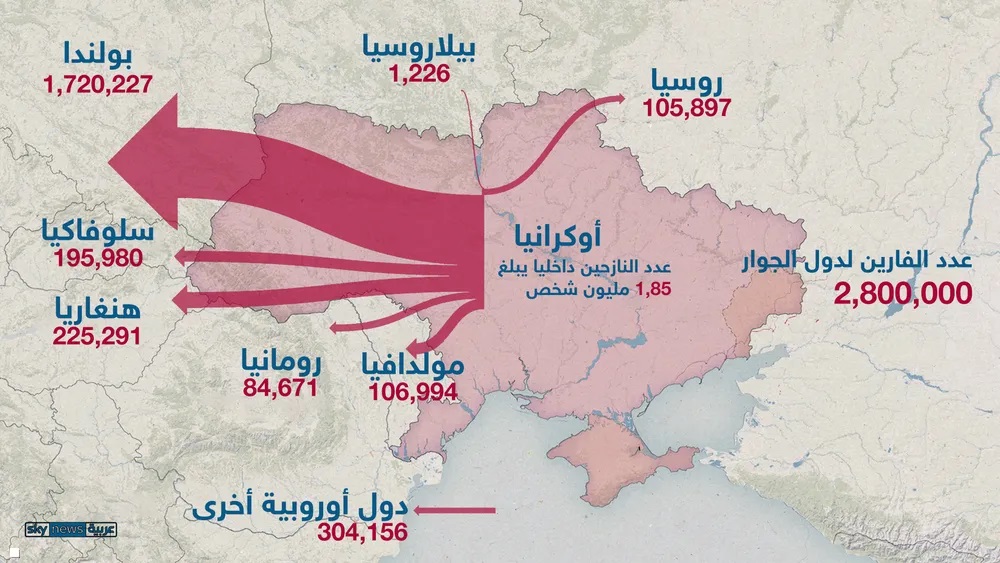 فرار 2.8 مليون شخص من أوكرانيا