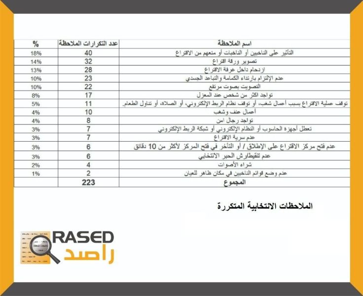 حالات تصويت علني وخرق لسرية التصويت