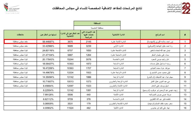 اللوزي الاولى على المملكة بهذه النسبة