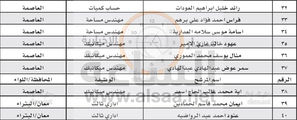 لاستكمال إجراءات تعيينهم (أسماء)