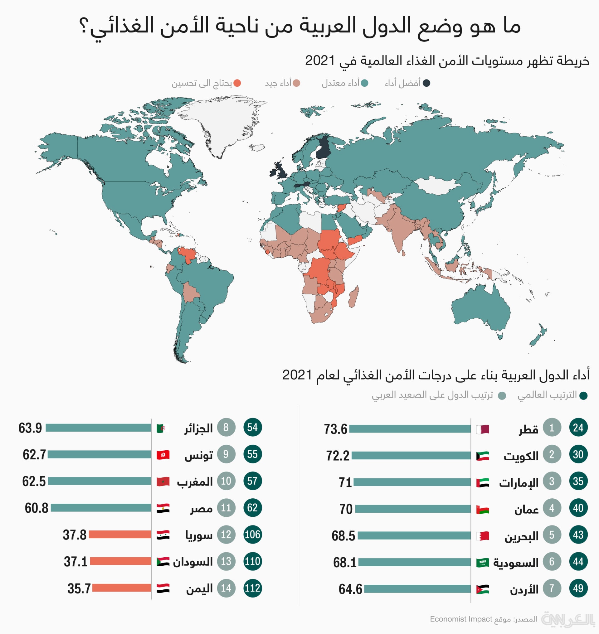 الأردن في المرتبة 7 عربيا على