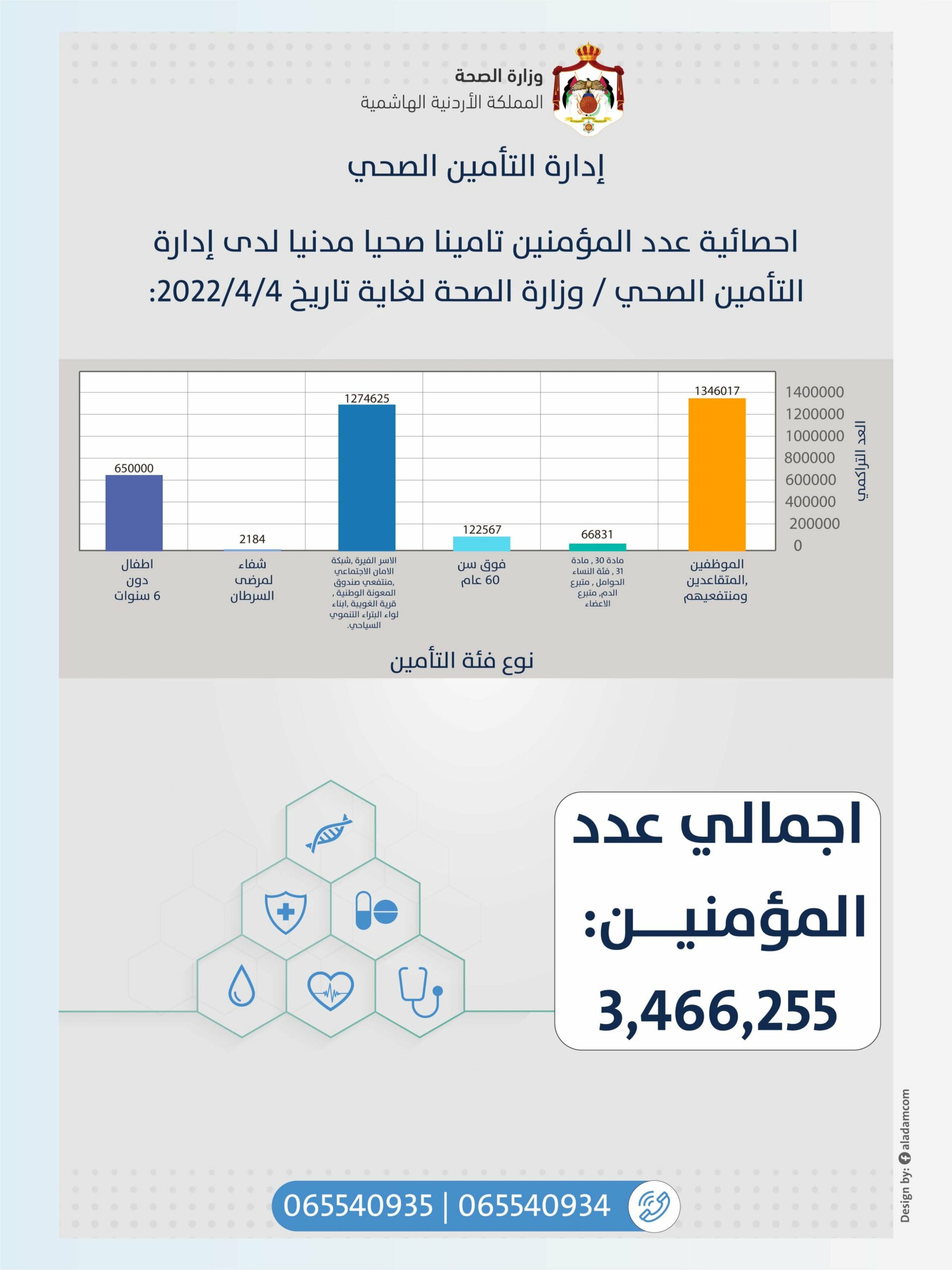 3.5 مليون عدد المؤمنين صحيا في