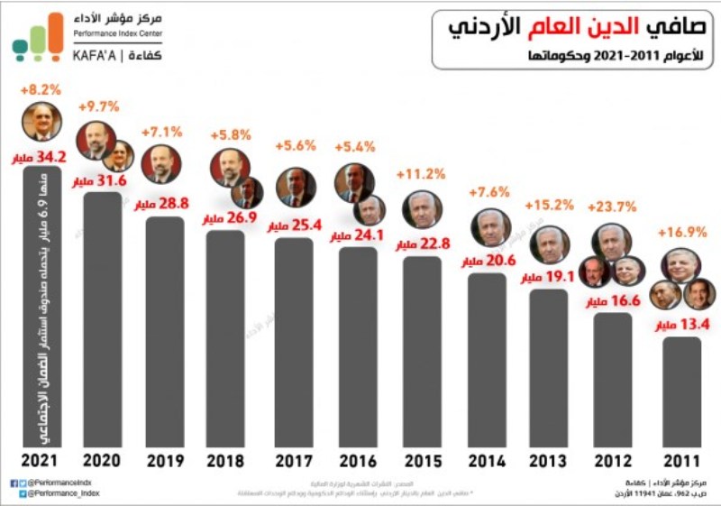 اداء الدين العام في عهد حكومات