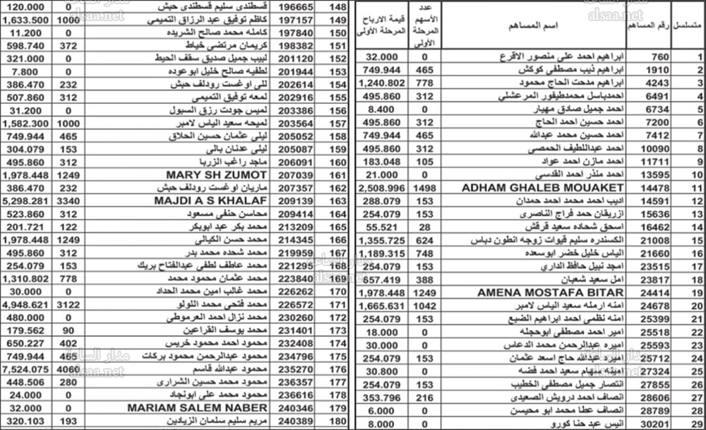 لمن يعرفهم.. أموال 1339 أردنيا ستؤول