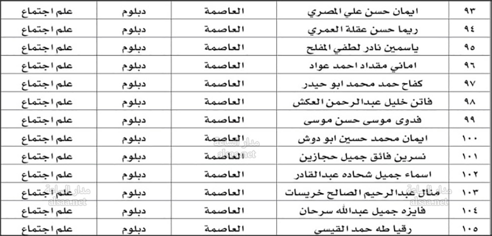 دائرة الاحصاءات تدعو 105 للعمل (أسماء)