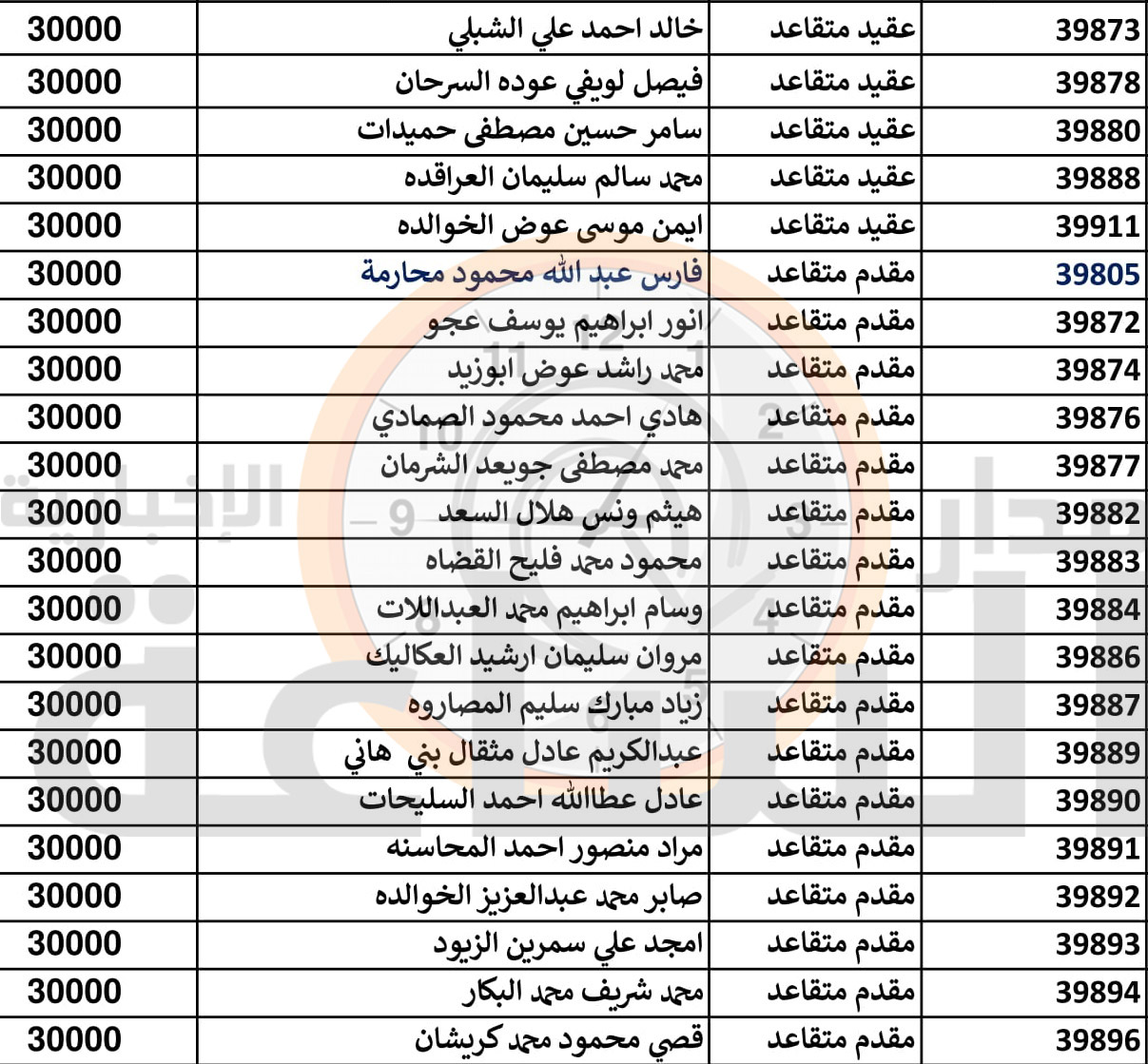 من الجيش الأردني إلى مئات الضباط