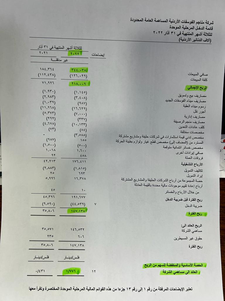147 مليونا صافي ارباح مناجم الفوسفات