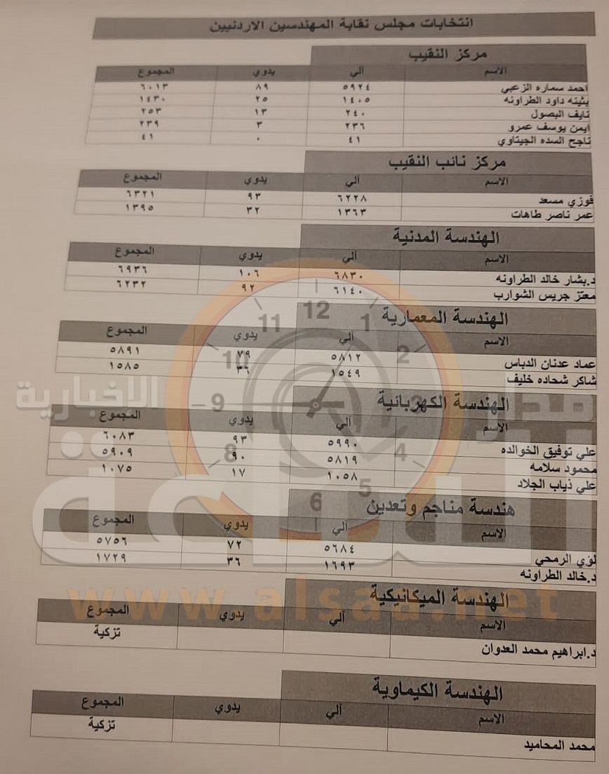 النتائج النهائية لانتخابات المهندسين الأردنيين (أسماء)