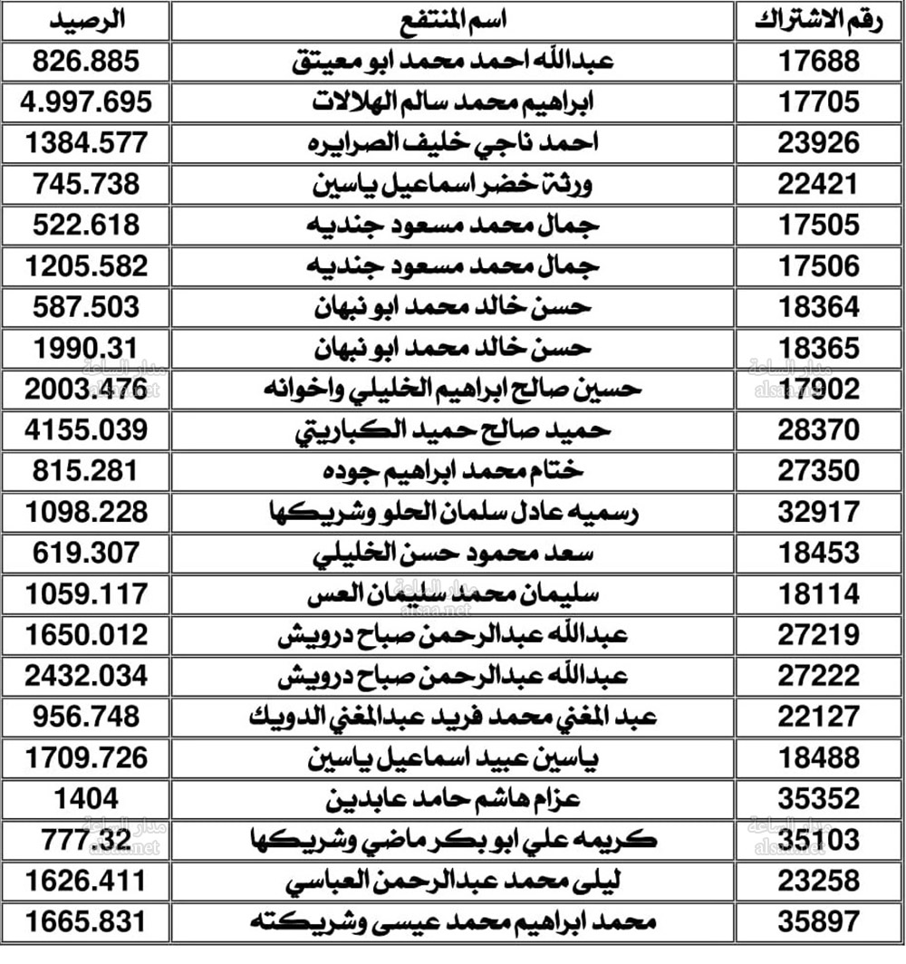 المياه تنشر أسماء الأردنيين المتخلفين عن