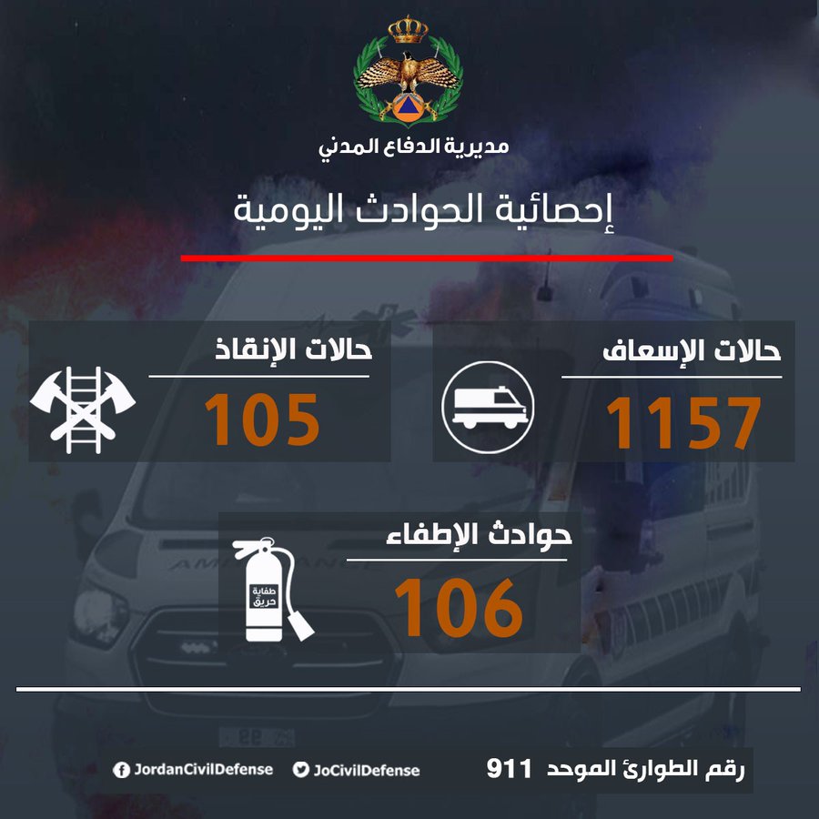 الدفاع المدني: تعاملنا مع 1157 حالة