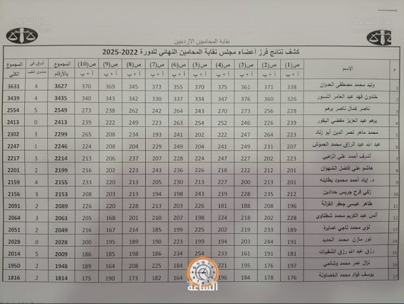 مدار الساعة تنشر النتائج والارقام الكاملة