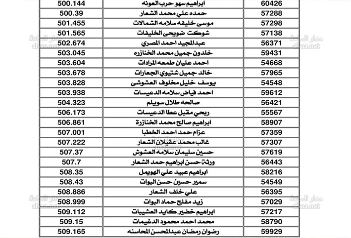 وزارة المياه تنشر أسماء 2500 أردني