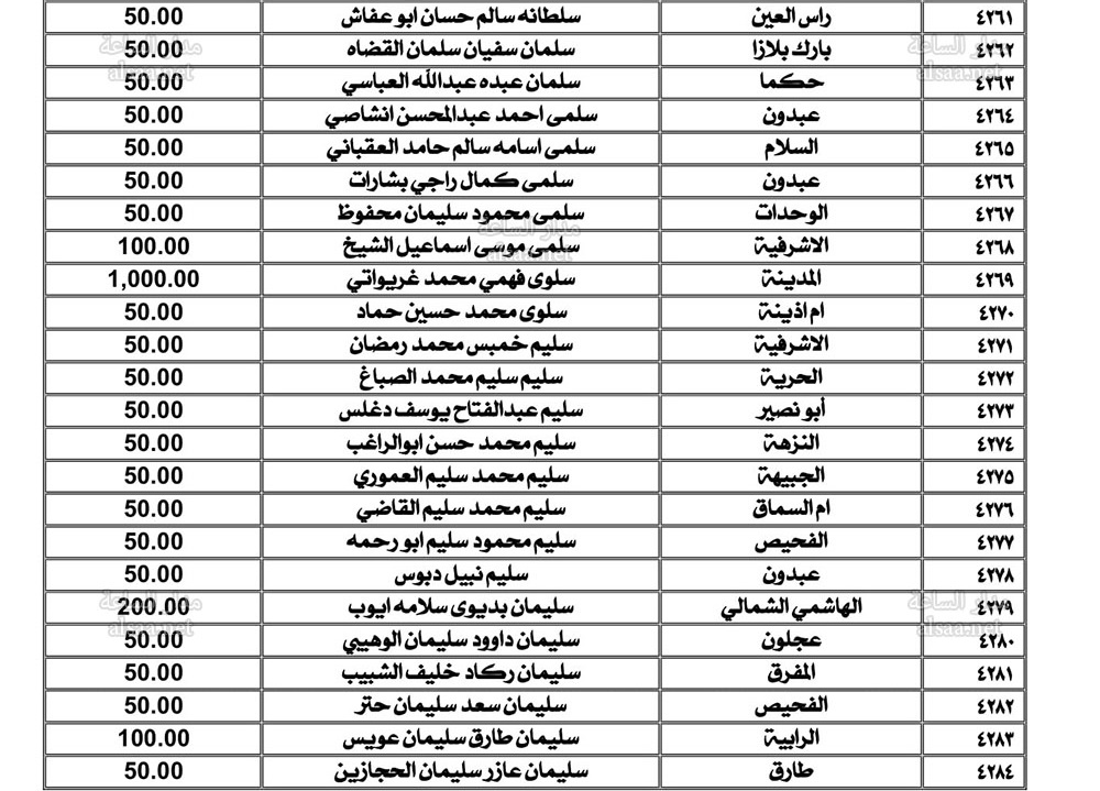 لمن يعرفهم.. مبالغ لـ 4389 أردنيا