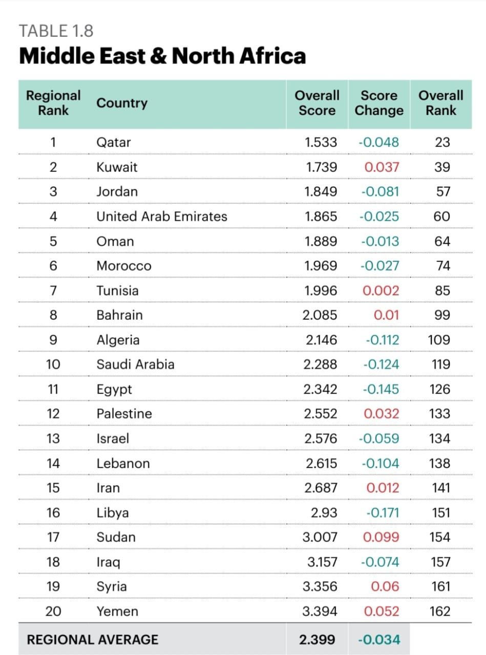 للعام الثالث على التوالي الأردن يواصل