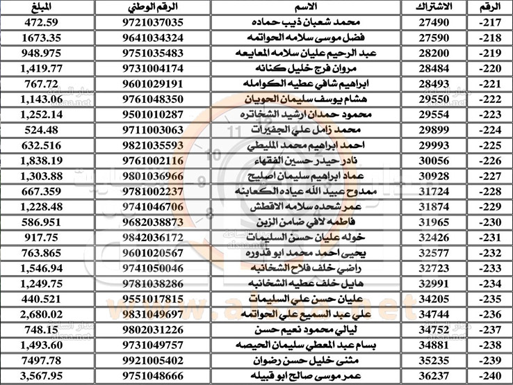 المياه تنشر أسماء الأردنيين المتخلفين عن