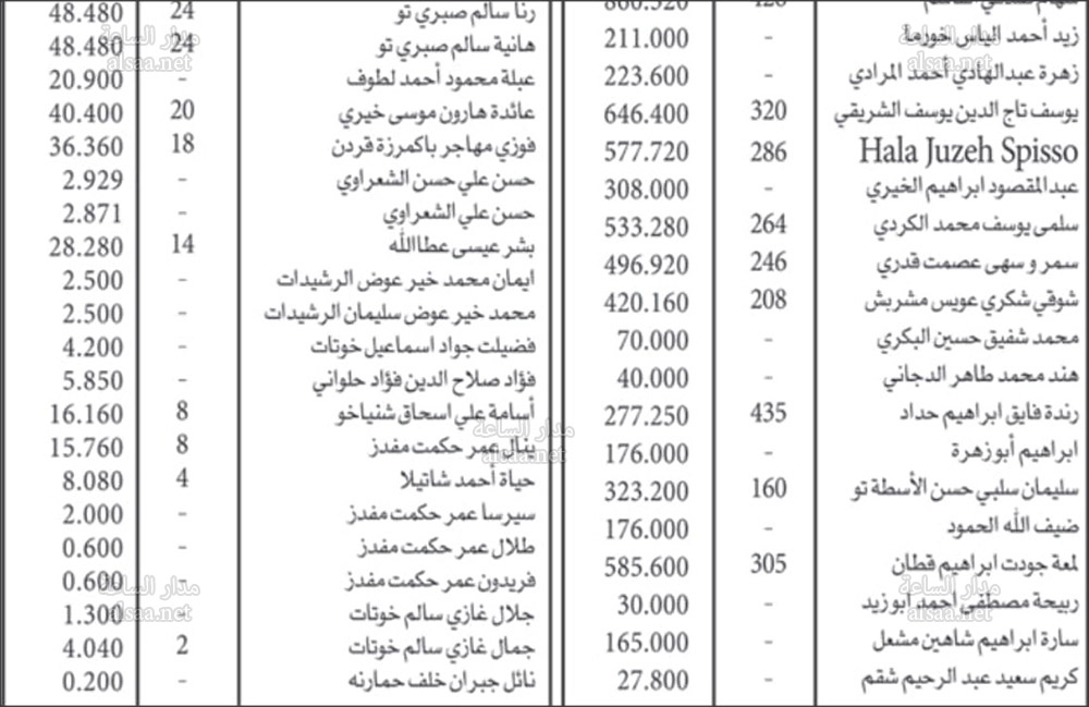 لمن يعرفهم.. اسهم وارباح لأردنيين ستؤول