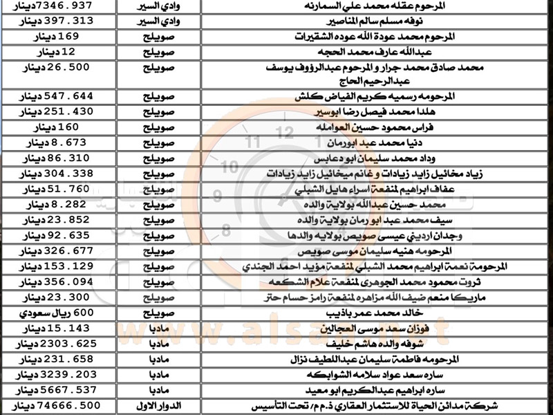 لمن يعرفهم.. ودائع لمئات الأردنيين في