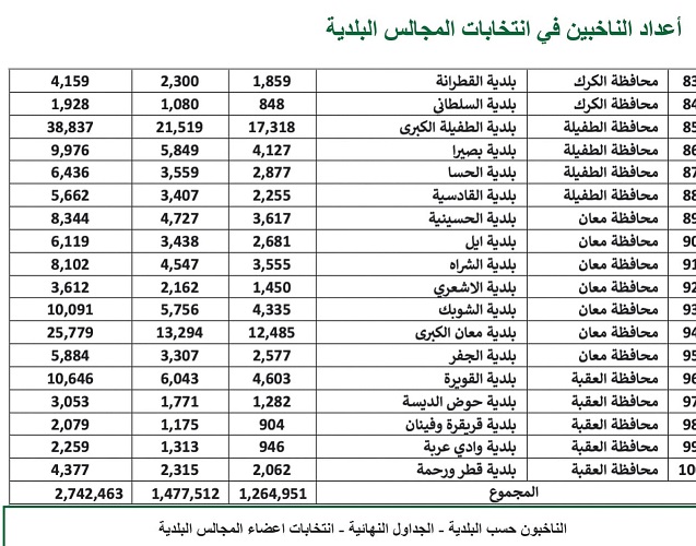 رئاسة الوزراء تنشر تقريرا تفصيليا لانتخابات