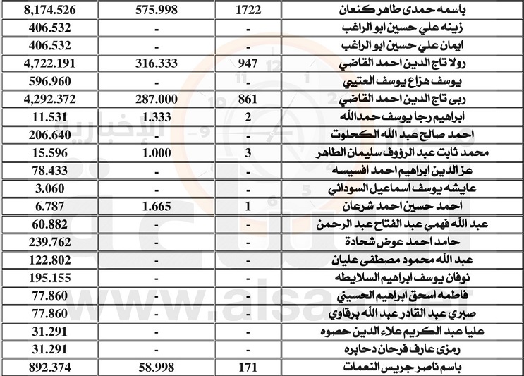 لمن يعرفهم.. أموال لأردنيين ستؤول للحكومة