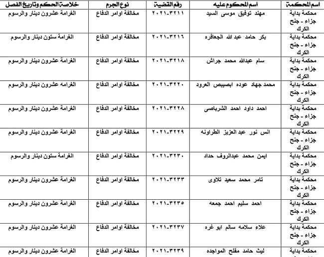 أحكام جزائية بحق آلاف الأردنيين (أسماء)