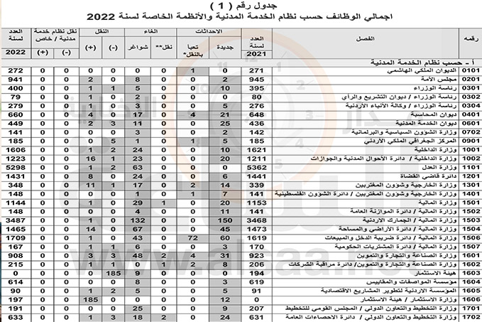 اجمالي الوظائف المصنفة حسب الفئات في