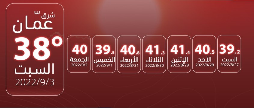 لليوم الثامن على التوالي: الموجة الحارة