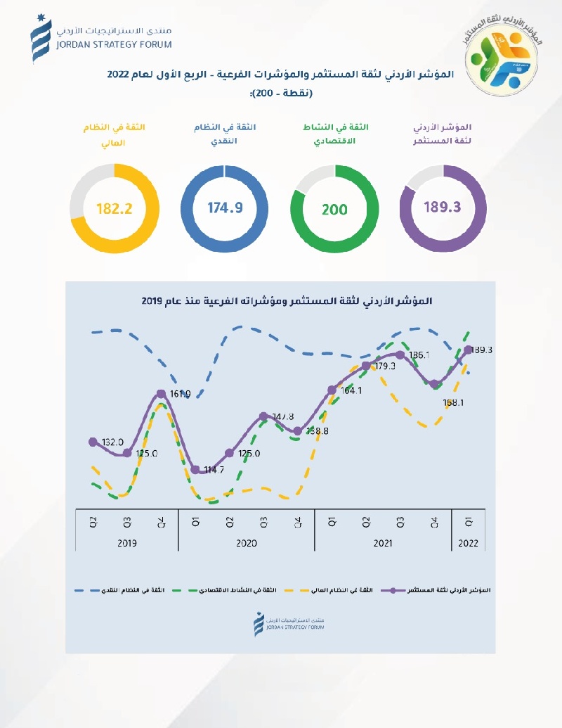 ارتفاع المؤشر الأردني لثقة المستثمر في