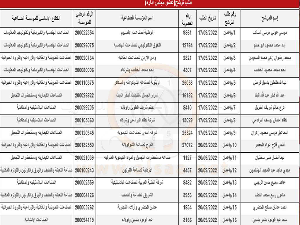 قوائم المرشحين النهائية لانتخابات غرف الصناعة