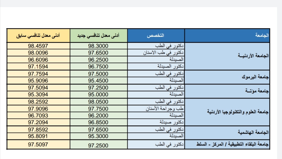 إعلان قائمة الطلبة المرشحين للقبول في