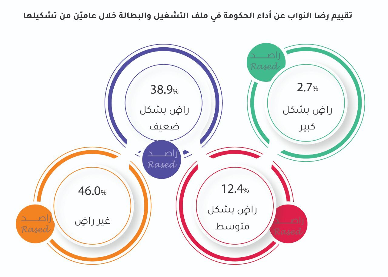 8% من النواب يرون أن حكومة