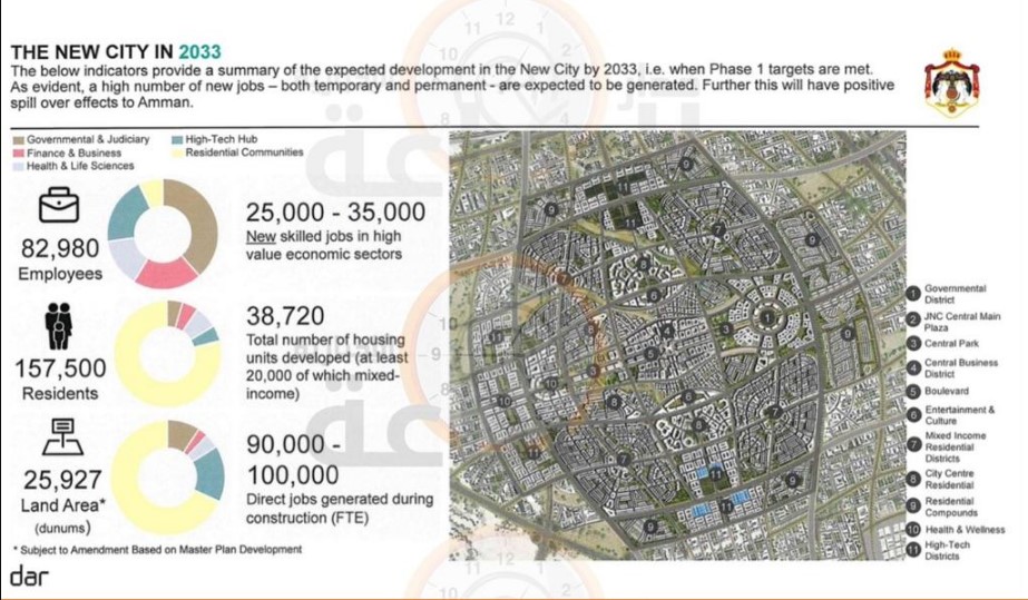 مستشار تخطيط: موقع إقامة مشروع المدينة