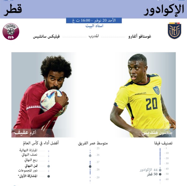 قطر لدخول التاريخ من بوابة الإكوادور