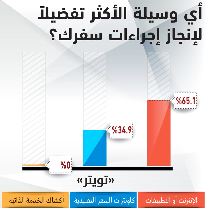 المسافرون يفضلون حجز رحلاتهم الجوية عبر