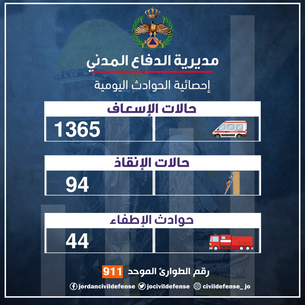1365 حالة إسعافية تعامل معها الدفاع