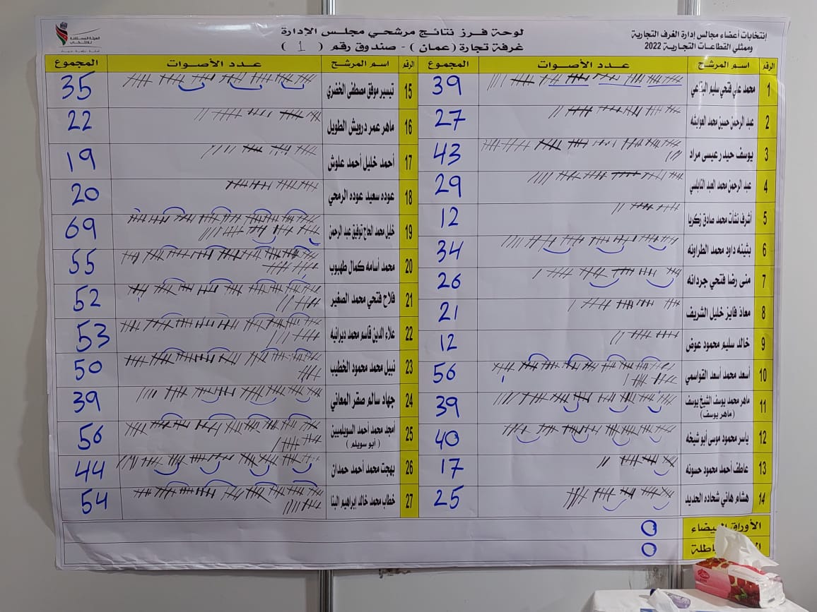 مدار الساعة تنشر النتائج الاولية لفرز