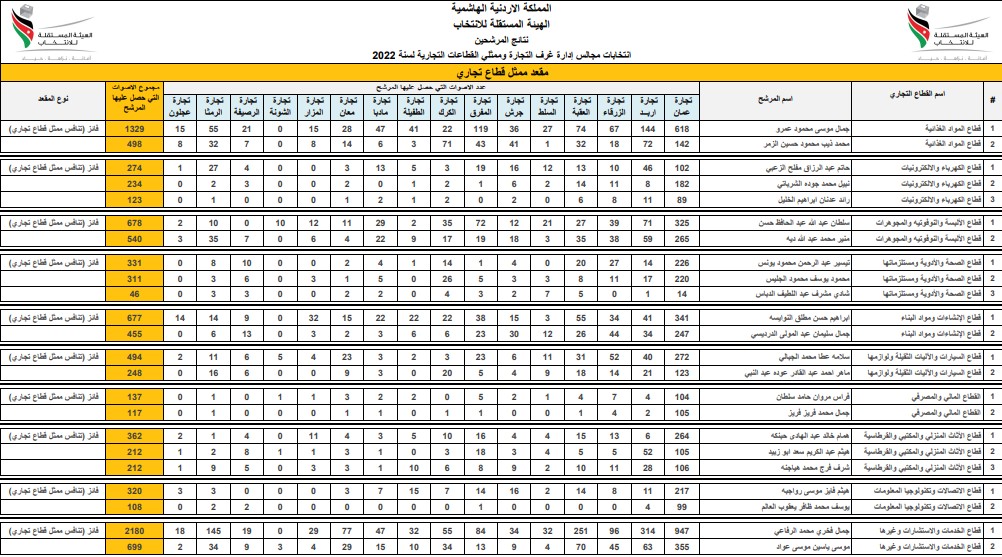 اعتماد النتائج النهائية لانتخابات الغرف التجارية..