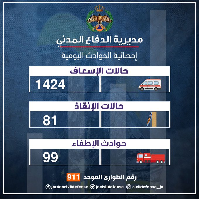 الدفاع المدني يتعامل مع 1424 حالة