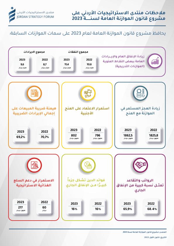 منتدى الاستراتيجيات يدعو الحكومة لتبني سياسة