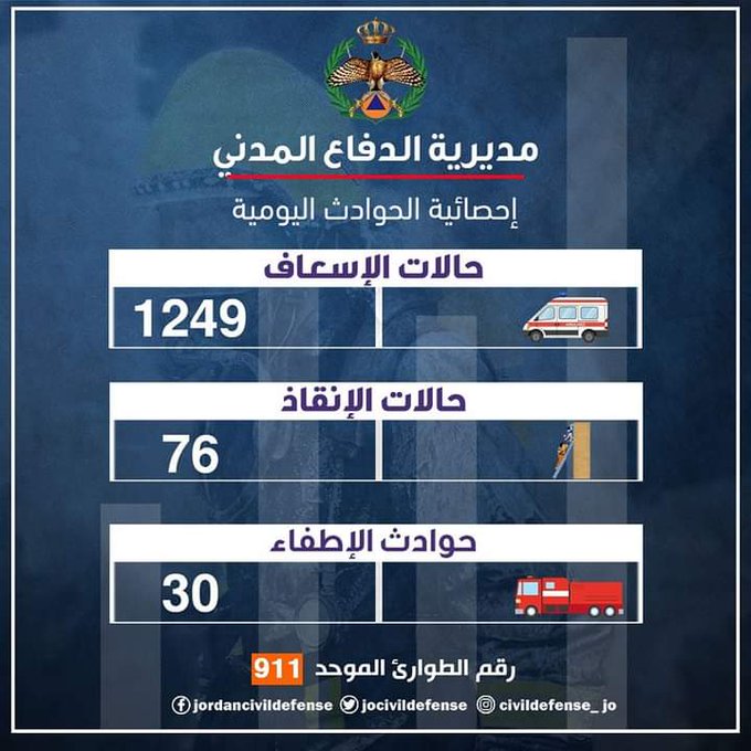 الدفاع المدني يتعامل خلال الــ 24