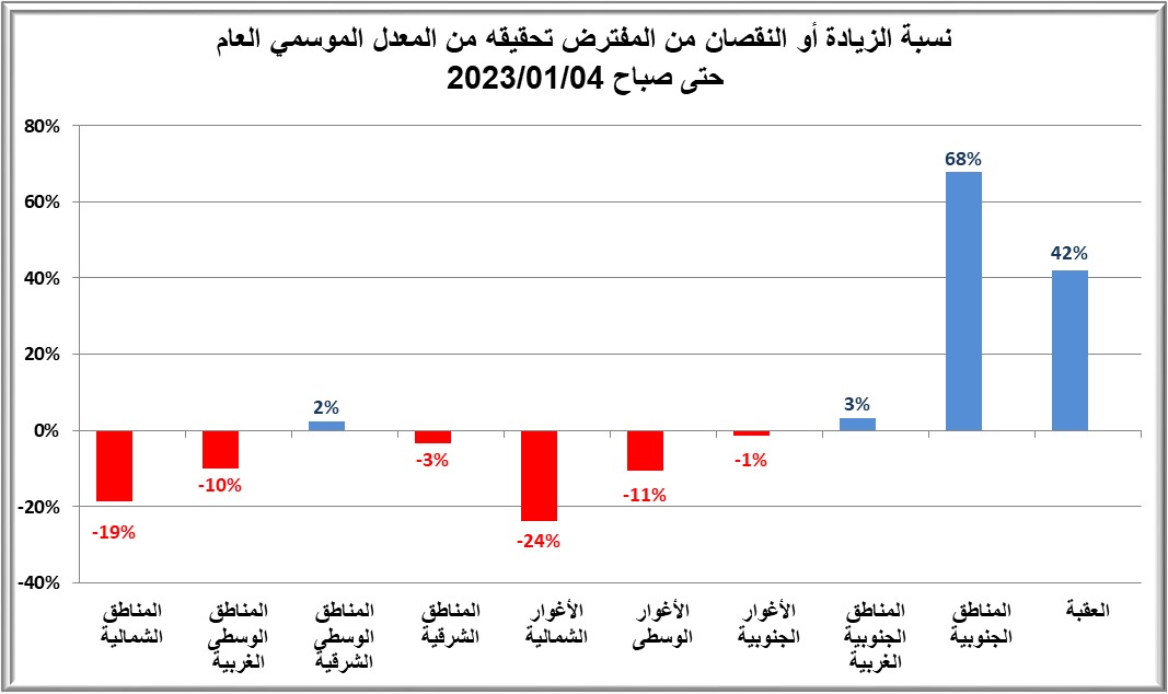 الأرصاد: المنخفض الأخير عدل الموسم المطري