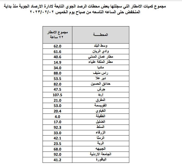 إربد تسجل أعلى كمية هطول مطري