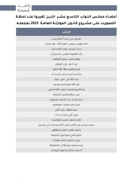 راصد: 75٪ من النواب صوتوا للموازنة